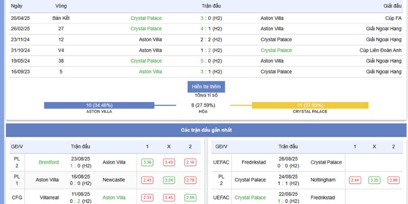 Phong độ giữa 2 đội Aston Villa vs Crystal Palace