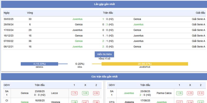 Phong độ và thành tích gần nhất của Genoa vs Juventus