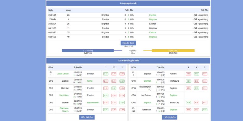 Phong độ và thành tích gần đây của Everton vs Brighton