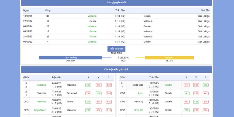 Thành tích đối đầu và phong độ gần nhất của Valencia vs Getafe