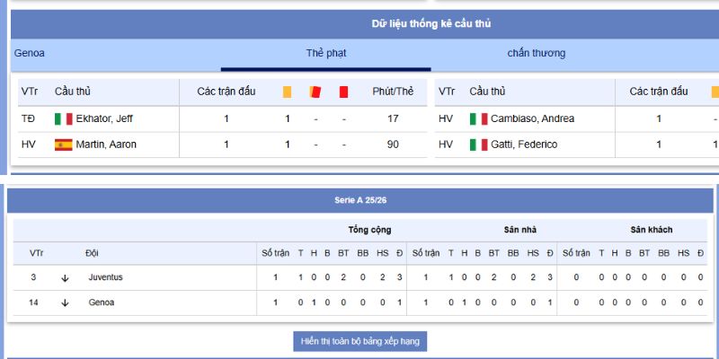 Lực lượng giữa Genoa vs Juventus
