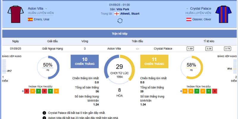 Chi tiết về trận đấu giữa Aston Villa vs Crystal Palace