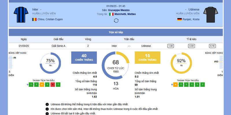 Chi tiết về trận đấu giữa Inter Milan vs Udinese